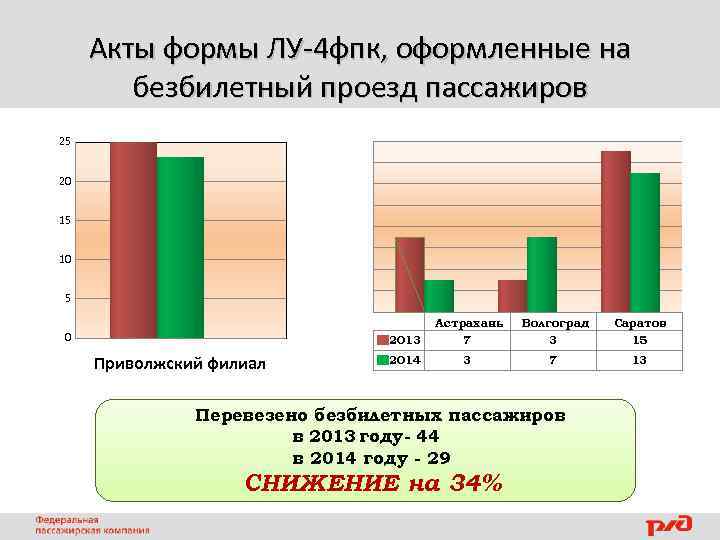 Акты формы ЛУ-4 фпк, оформленные на безбилетный проезд пассажиров 25 16 14 20 12