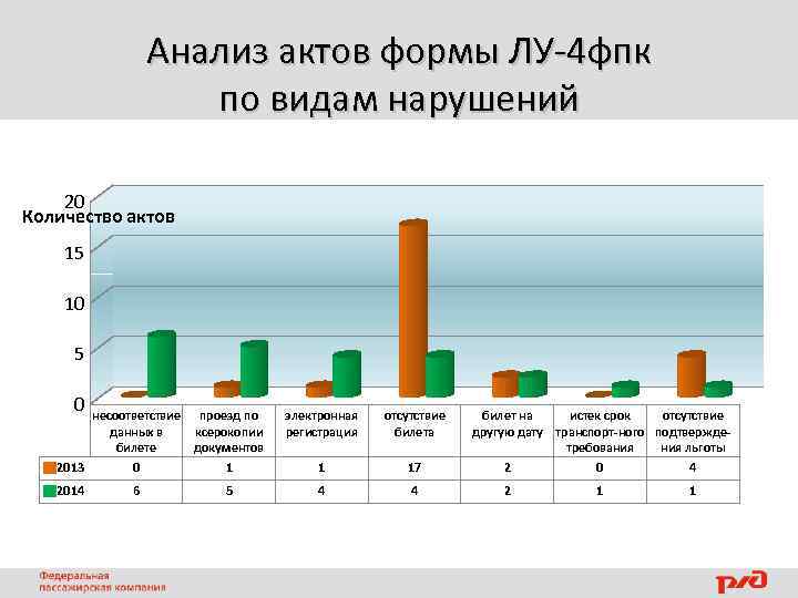 Анализ актов формы ЛУ-4 фпк по видам нарушений 20 Количество актов 15 10 5