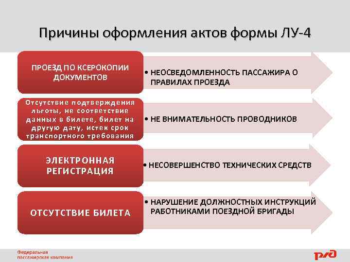 Причины оформления актов формы ЛУ-4 ПРОЕЗД ПО КСЕРОКОПИИ ДОКУМЕНТОВ Отсутствие подтверждения льготы, не соответствие