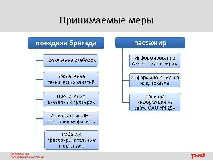 Принимаемые меры поездная бригада пассажир Проведение разборов Информирование билетным кассиром проведение технических занятий Информирование