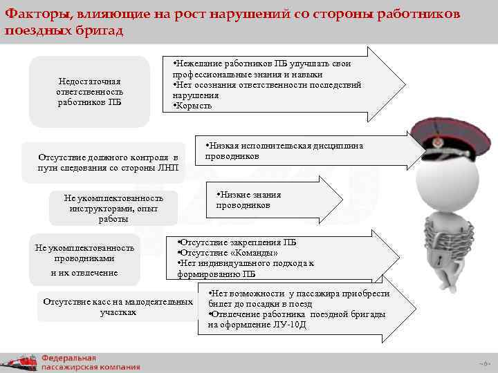 Факторы, влияющие на рост нарушений со стороны работников поездных бригад Недостаточная ответственность работников ПБ