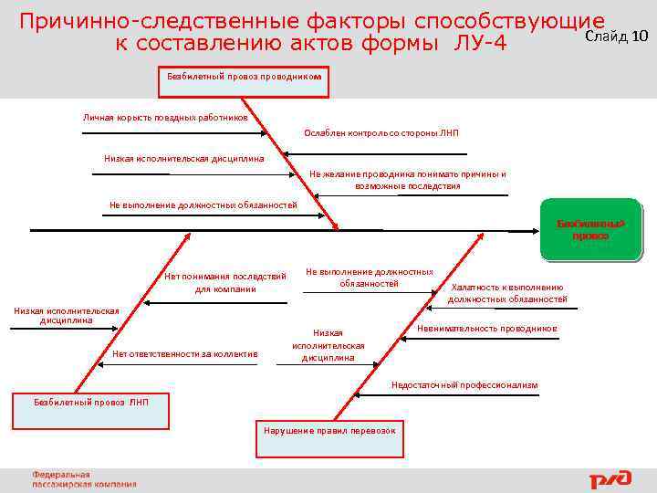 Причинно-следственные факторы способствующие Слайд 10 к составлению актов формы ЛУ-4 Безбилетный провоз проводником Личная