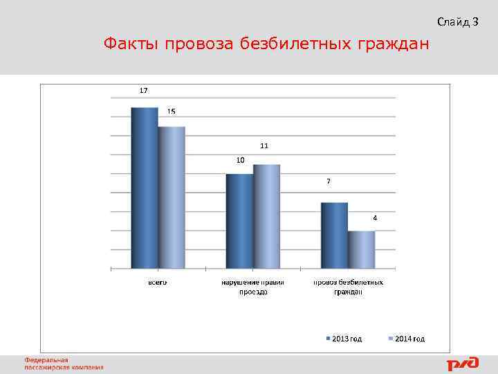 Слайд 3 Факты провоза безбилетных граждан 