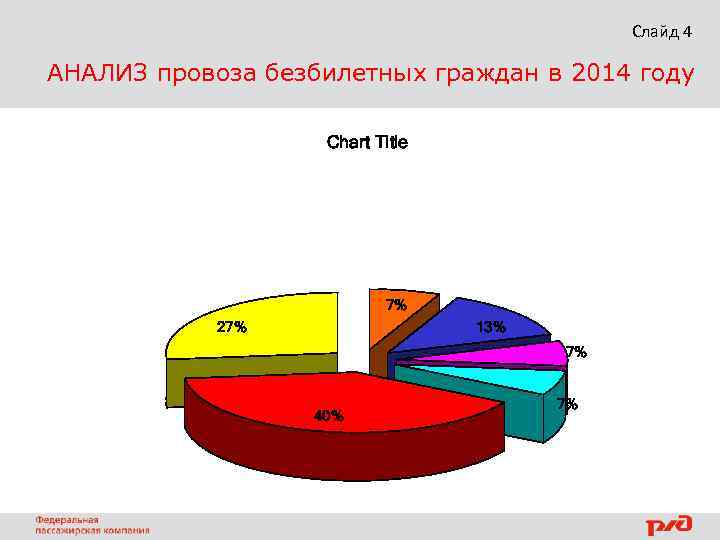 Слайд 4 АНАЛИЗ провоза безбилетных граждан в 2014 году Chart Title 7% 27% 13%