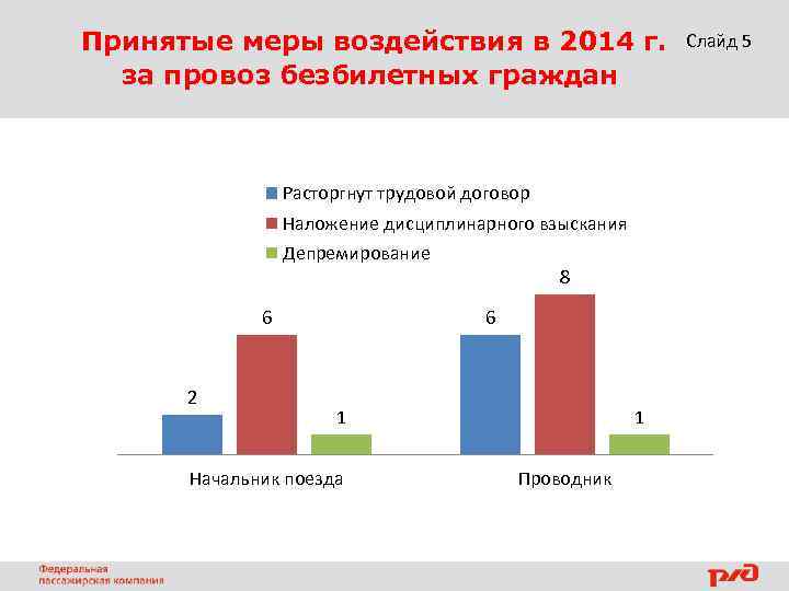 Принятые меры воздействия в 2014 г. за провоз безбилетных граждан Расторгнут трудовой договор Наложение