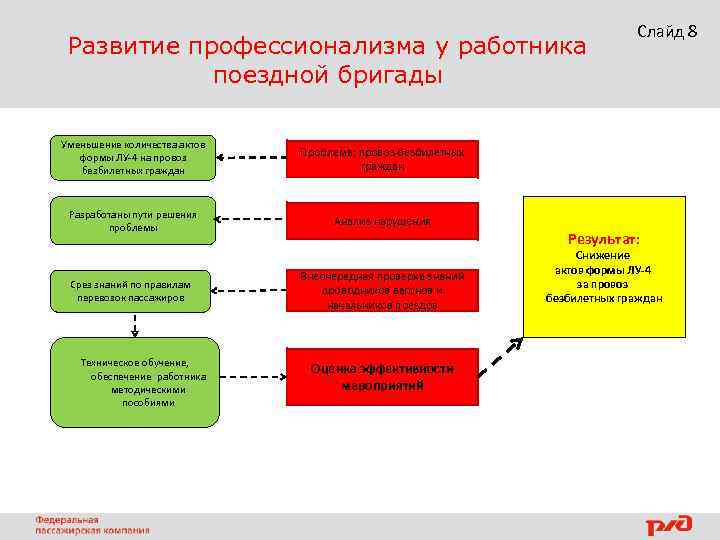 Развитие профессионализма у работника поездной бригады Уменьшение количества актов формы ЛУ-4 на провоз безбилетных