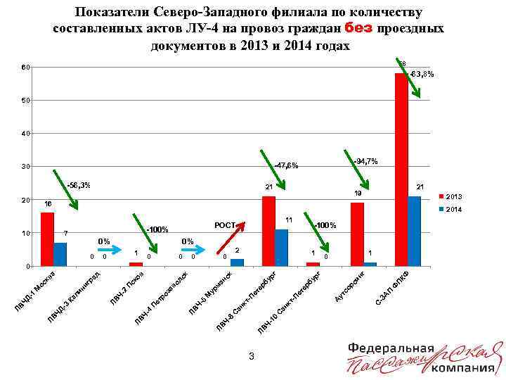 Показатели Северо-Западного филиала по количеству составленных актов ЛУ-4 на провоз граждан без проездных документов
