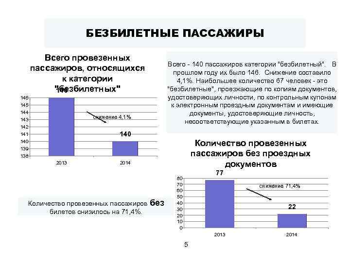 БЕЗБИЛЕТНЫЕ ПАССАЖИРЫ Всего провезенных пассажиров, относящихся к категории "безбилетных" 146 145 144 143 142
