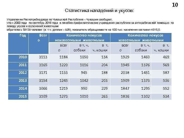 10 Статистика нападений и укусов: Управление Роспотребнадзора по Чувашской Республике – Чувашии сообщает, что