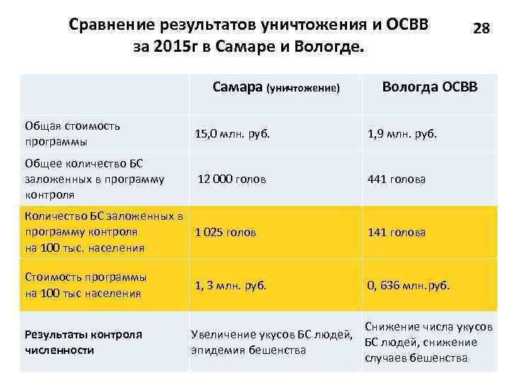 Сравнение результатов уничтожения и ОСВВ за 2015 г в Самаре и Вологде. Самара (уничтожение)