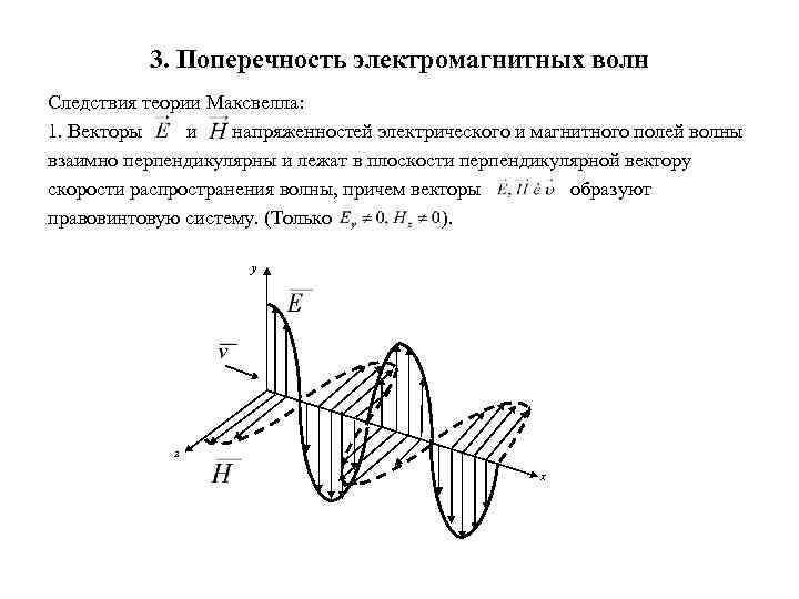 Графическое изображение электромагнитной волны