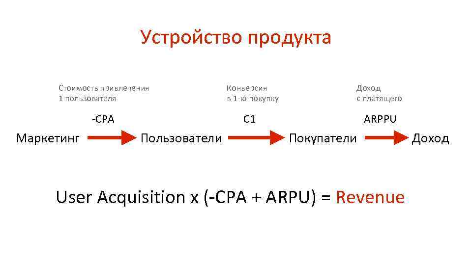 Устройство продукта Стоимость привлечения 1 пользователя Доход с платящего ARPPU C 1 -CPA Маркетинг