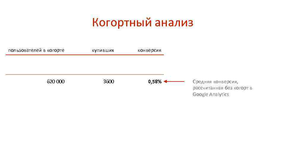 Когортный анализ пользователей в когорте купивших конверсия 620 000 3600 0, 58% Средняя конверсия,