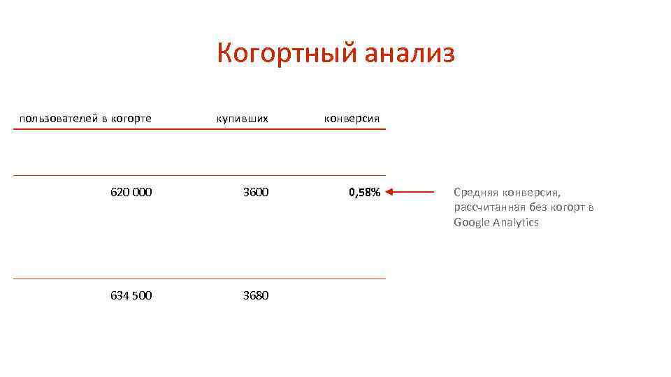 Когортный анализ пользователей в когорте купивших конверсия 620 000 3600 0, 58% 634 500