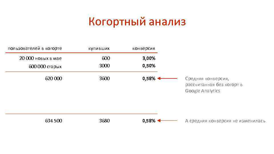 Когортный анализ пользователей в когорте купивших конверсия 20 000 новых в мае 600 000