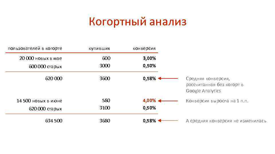 Когортный анализ пользователей в когорте купивших конверсия 20 000 новых в мае 600 000