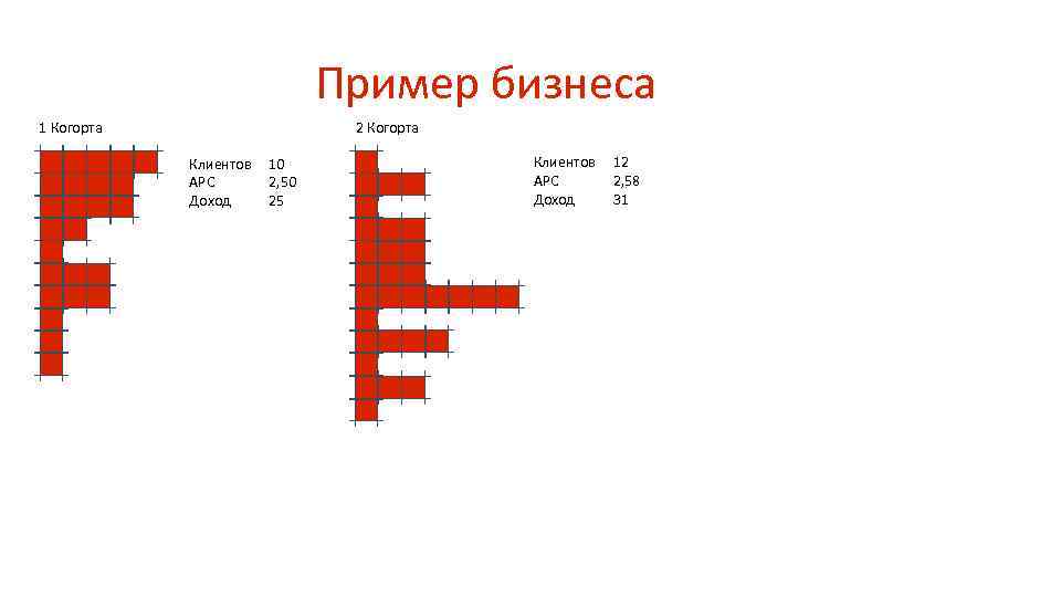 Пример бизнеса 1 Когорта 2 Когорта Клиентов APC Доход 10 2, 50 25 Клиентов