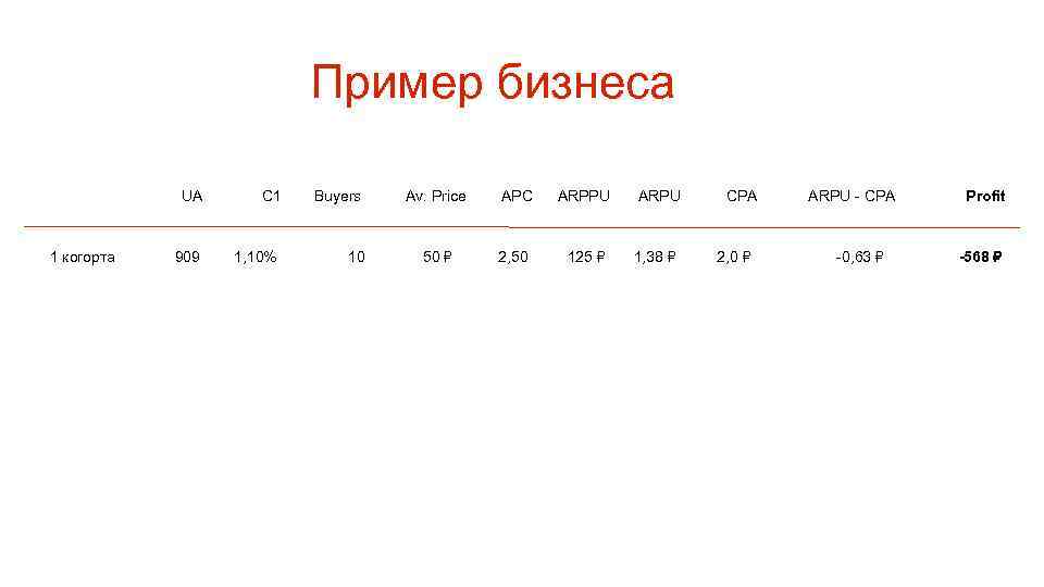 Пример бизнеса UA 1 когорта 909 C 1 1, 10% Buyers 10 Av. Price