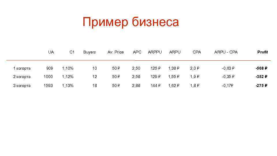 Пример бизнеса UA C 1 Buyers Av. Price APC ARPPU ARPU CPA ARPU -