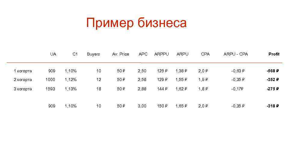 Пример бизнеса UA C 1 Buyers Av. Price APC ARPPU ARPU CPA ARPU -