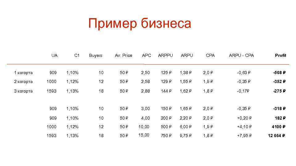 Пример бизнеса UA C 1 Buyers Av. Price APC ARPPU ARPU CPA ARPU -