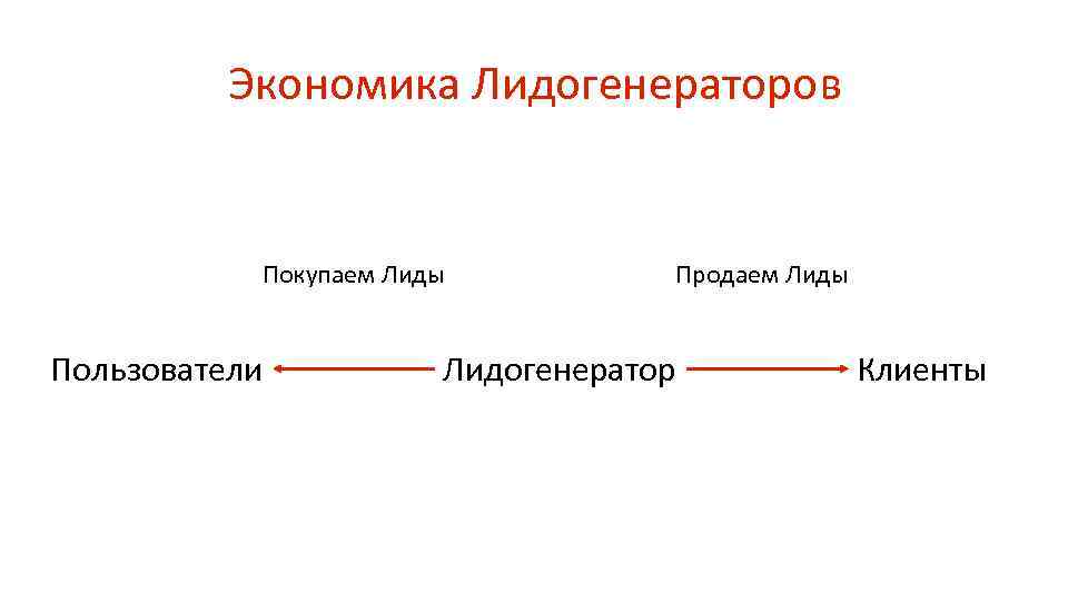 Экономика Лидогенераторов Покупаем Лиды Пользователи Продаем Лиды Лидогенератор Клиенты 