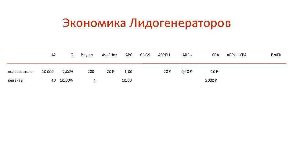 Экономика Лидогенераторов UA пользователи клиенты 10 000 C 1 2, 00% 40 10, 00%