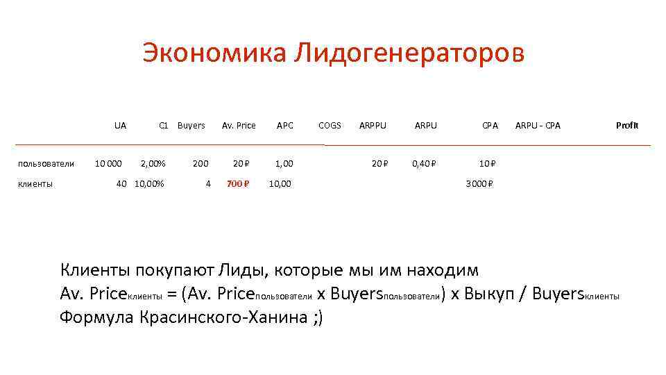 Экономика Лидогенераторов UA пользователи клиенты 10 000 C 1 Buyers 2, 00% 40 10,