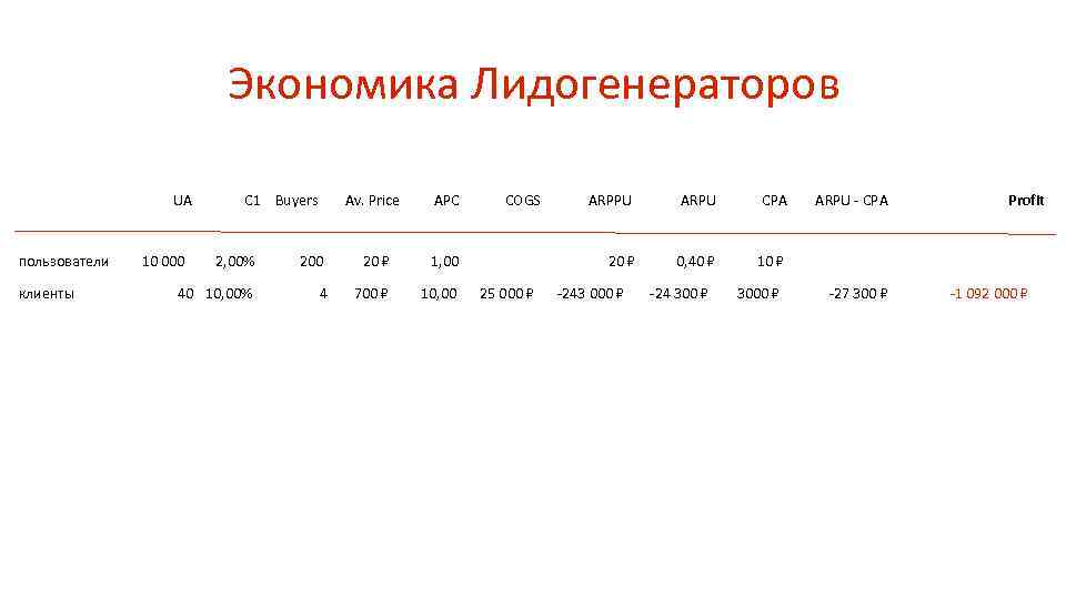 Экономика Лидогенераторов UA пользователи клиенты 10 000 C 1 Buyers 2, 00% 40 10,