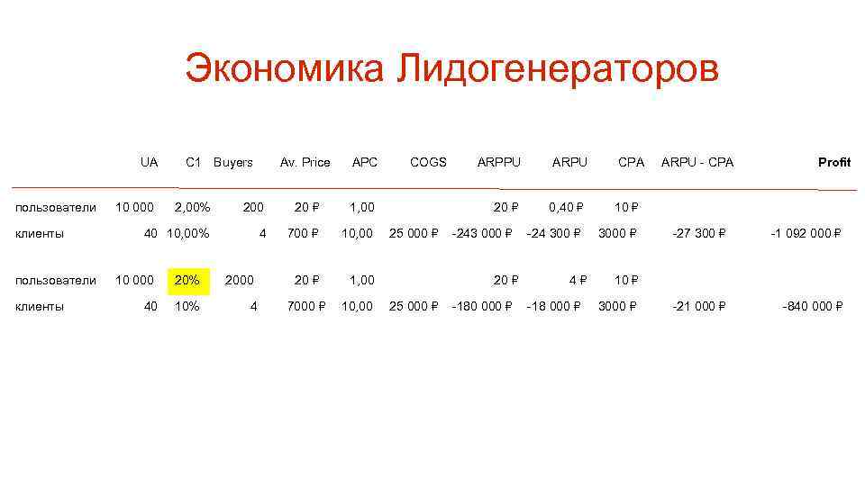 Экономика Лидогенераторов UA пользователи клиенты 10 000 C 1 Buyers Av. Price APC 2,