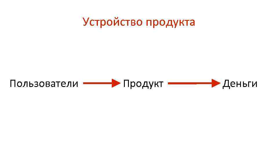 Устройство продукта Пользователи Продукт Деньги 