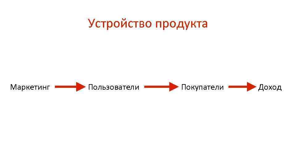 Устройство продукта Маркетинг Пользователи Покупатели Доход 