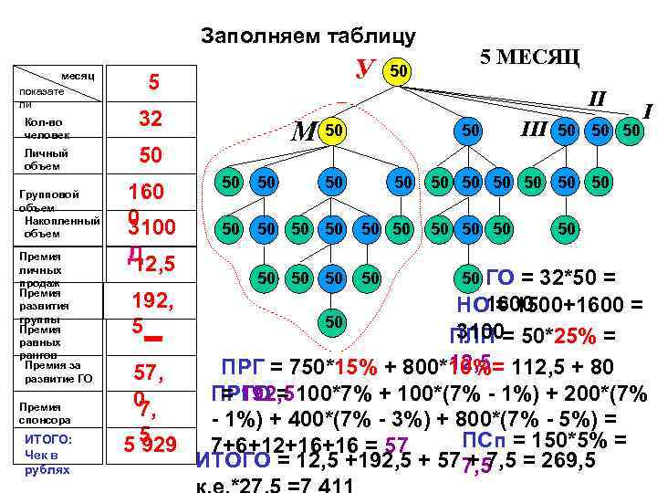 Заполняем таблицу месяц показате ли Кол-во человек Личный объем Групповой объем Накопленный объем Премия