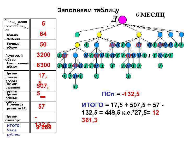 Заполняем таблицу месяц показате ли Кол-во человек Личный объем Групповой объем Накопленный объем Премия