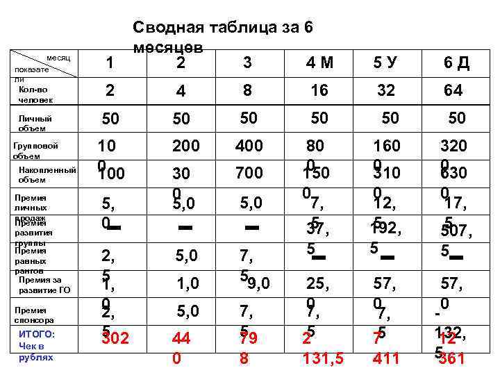 месяц показате ли Кол-во человек Личный объем Групповой объем Накопленный объем Премия личных продаж