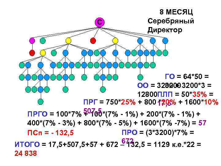 С 8 МЕСЯЦ Серебряный Директор ГО = 64*50 = 3200 ОО = 3200 +