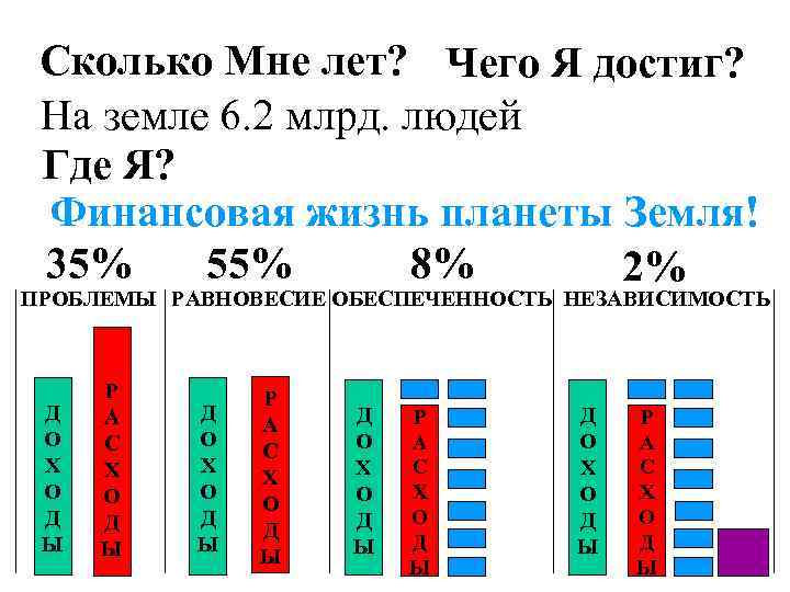 Сколько Мне лет? Чего Я достиг? На земле 6. 2 млрд. людей Где Я?