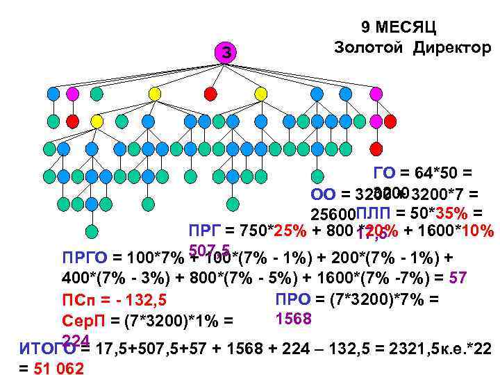 З 9 МЕСЯЦ Золотой Директор ГО = 64*50 = 3200 ОО = 3200 +