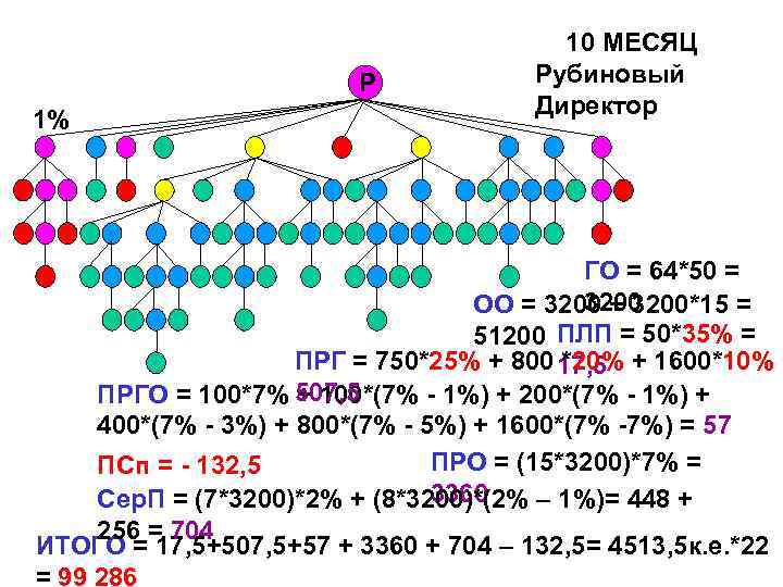 Р 1% 10 МЕСЯЦ Рубиновый Директор ГО = 64*50 = 3200 ОО = 3200