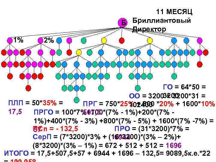 11 МЕСЯЦ Б Бриллиантовый Директор 1% 2% ГО = 64*50 = ОО = 3200