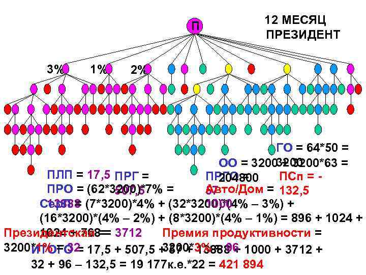 П 3% 1% 12 МЕСЯЦ ПРЕЗИДЕНТ 2% ГО = 64*50 = ОО = 3200
