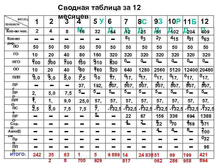 месяц показате ли Кол-во чел. Кол-во дир. ЛО ГО НГО ОО ПЛП ПР Г