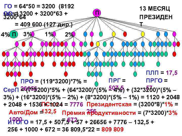 ГО = 64*50 = 3200 (8192 ОО = 3200 + 3200*63 + чел. )