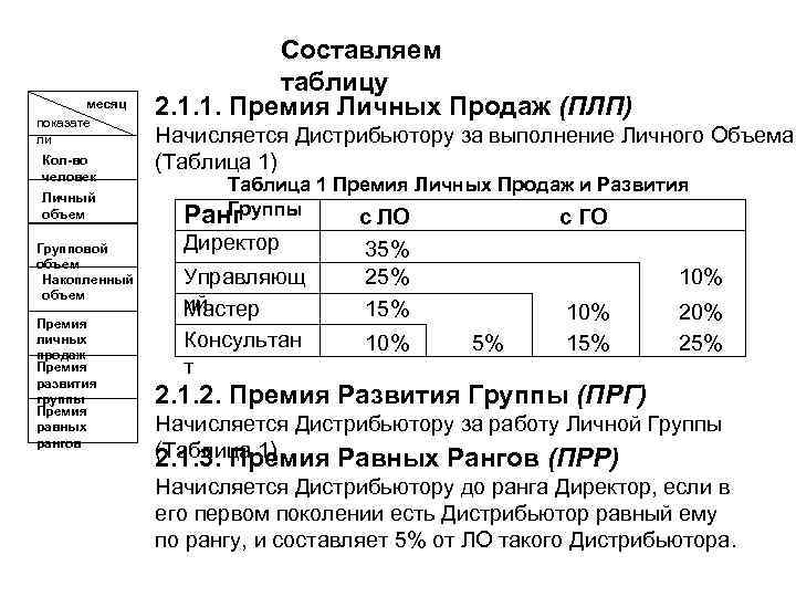 месяц показате ли Кол-во человек Личный объем Групповой объем Накопленный объем Премия личных продаж