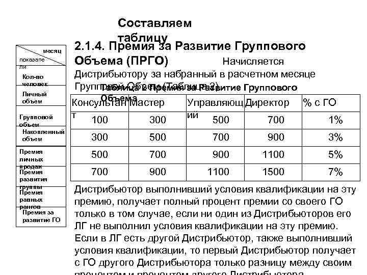 месяц показате ли Кол-во человек Личный объем Групповой объем Накопленный объем Премия личных продаж