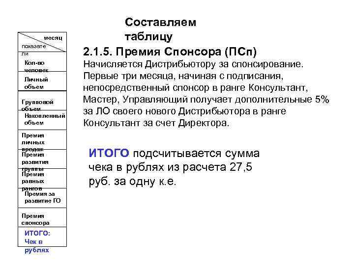 месяц показате ли Кол-во человек Личный объем Групповой объем Накопленный объем Премия личных продаж