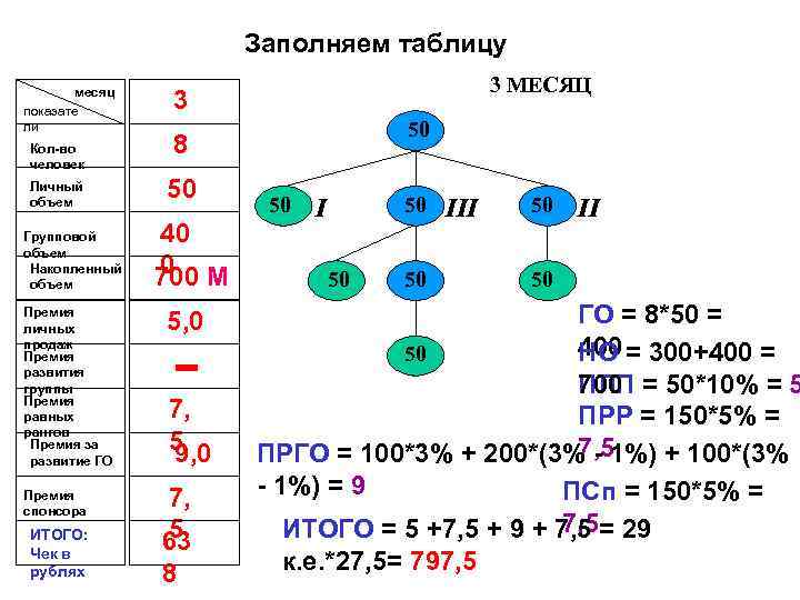 Заполняем таблицу месяц показате ли Кол-во человек Личный объем Групповой объем Накопленный объем Премия