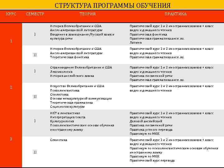 СТРУКТУРА ПРОГРАММЫ ОБУЧЕНИЯ КУРС СЕМЕСТР ТЕОРИЯ ПРАКТИКА История Великобритании и США Англо-американской литературы Введение