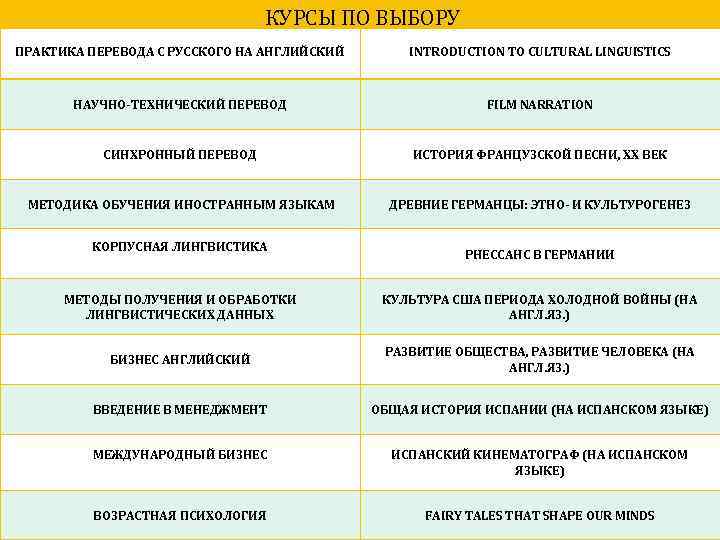 КУРСЫ ПО ВЫБОРУ ПРАКТИКА ПЕРЕВОДА С РУССКОГО НА АНГЛИЙСКИЙ INTRODUCTION TO CULTURAL LINGUISTICS НАУЧНО-ТЕХНИЧЕСКИЙ