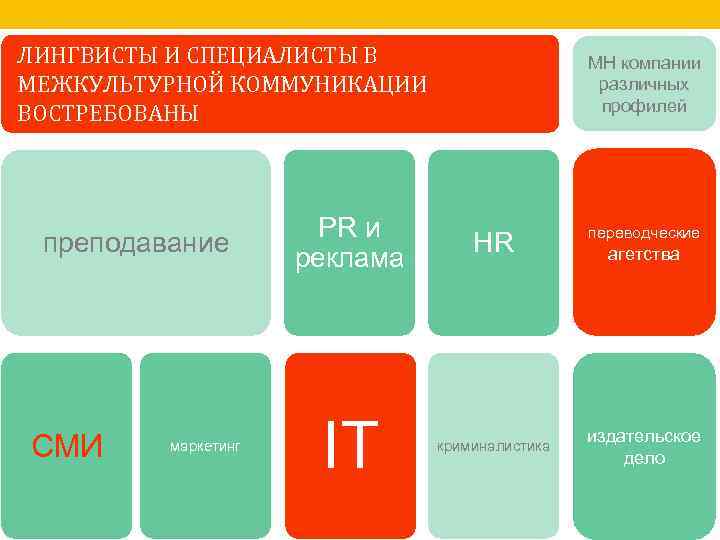 ЛИНГВИСТЫ И СПЕЦИАЛИСТЫ В МЕЖКУЛЬТУРНОЙ КОММУНИКАЦИИ ВОСТРЕБОВАНЫ преподавание СМИ маркетинг МН компании различных профилей